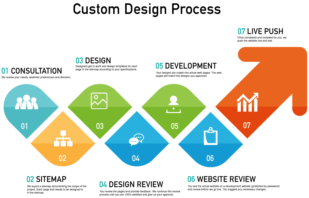 Custom Design Process Infographic