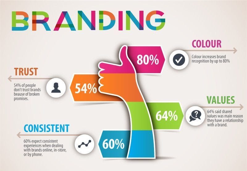 Branding Strategy in Digital Marketing